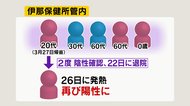 県内初の「再陽性」 都内から帰省の20代女性 検査で2度「陰性」となり退院も… 4日後に高熱