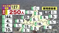 2日連続250人超…北海道感染拡大止まらず 札幌市の約6割が「経路不明」