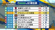 〈J2アルビ〉高木・本間への厳しいマーク… 水戸の守り崩せずスコアレスドロー【新潟】