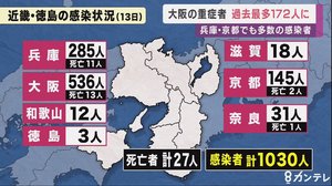 大阪の重症者『過去最多172人』に 兵庫・京都の感染者は「過去3番目の多さ」