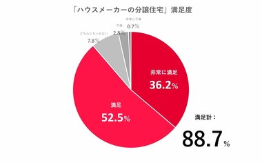 “ハウスメーカーの分譲住宅”も“注文住宅”も満足度“8割以上”と判明 ~注文住宅と分譲住宅の“いいとこどり”な選択肢「ハウスメーカーの分譲住宅」のリアルとは~