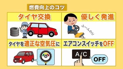 【連休ドライブ前に必見】高騰続くガソリン 補助金再開も先行き不透明…JAFに聞いた「燃費よく走る4つのコツ」で家計を節約