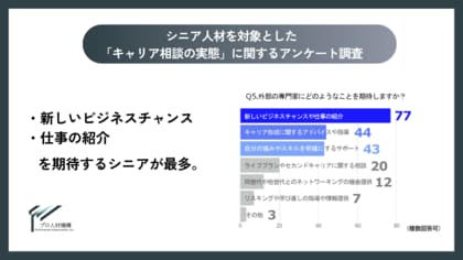 プロ人材機構、シニア人材を対象とした「キャリア相談の実態」に関するアンケート調査結果を公開