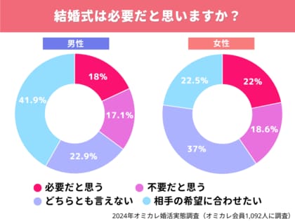 新1万円札「渋沢栄一」世代の新常識!指輪も結婚式ももう古い?令和の婚活者がお金をかけたいのは意外なアレ【オミカレ婚活実態調査】