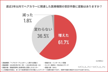 【皮膚科医に調査】約6割がヘアカラートラブルの受診が増加と回答!約7割が40代以上である要因とは?