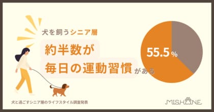 犬を飼っているシニア層の約半数が毎日の運動習慣があると回答、同世代と比較し22.5ptの差がつく結果に