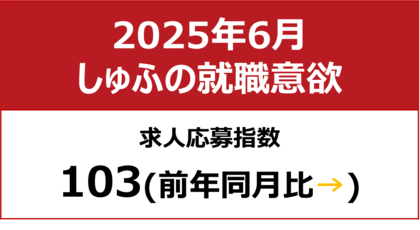 【しゅふの就職意欲調査 2025年6月】しゅふ求人の応募指数103(前月比-2)