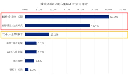 【28卒旧帝早慶層調査】企業探しへ8割超がAIを活用。一方、得た情報を一次情報まで必ず確認する学生は約3割にとどまる。AI情報の「鵜呑みリスク」が浮き彫りに。