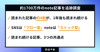 約1700万件のnote記事を追跡 ── 1年後も読まれ続ける記事の特徴を初公開 ──