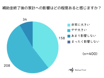 【アンケート結果】電気・ガス補助金終了で家計直撃 9割が「影響大」と回答、長期的な制度を求める声多数