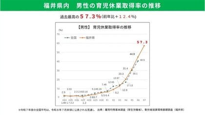 「ふく育県」男性の育児休業取得率が過去最高の57.3％　前年度から12.4ポイント増　2週間以上、取得期間も長期化　福井