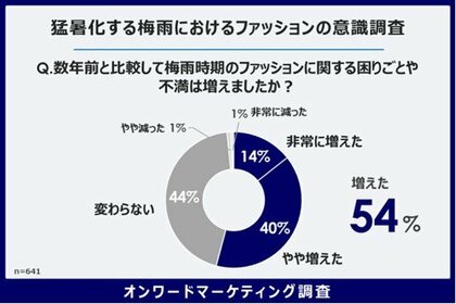 【梅雨とファッション意識】26年は“防水性”だけでは不足を感じる？　汗・湿気・蒸れ対応がレインファッション需要を左右する傾向が明らかに