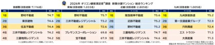 満足度の高い『新築分譲マンション』ランキング┃【野村不動産】が「首都圏」「東海」ランキングで2年連続総合2冠（オリコン顧客満足度調査）