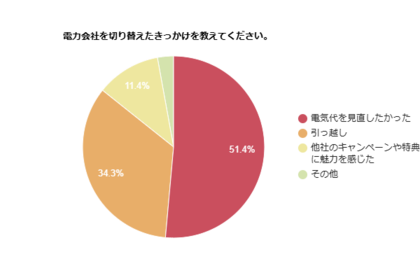【約51％が電気代の見直しを重視】電力会社の切り替えに関する調査