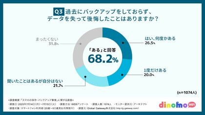 スマホ世代の約7割が「バックアップしておけばよかった」と後悔!その背景にあった“意外な理由”とは?