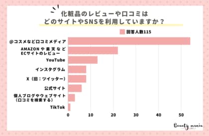 <調査レポート>化粧品のレビューや口コミはどのサイトを見る?2位はAmazonや楽天などのECサイト!1位は?