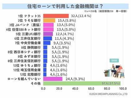 住宅ローンで利用した金融機関は?返済期間や月々の支払金額など【アンケート調査を実施】