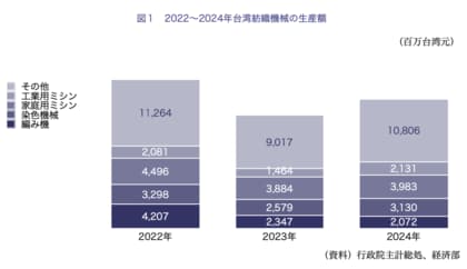 【台湾情報】台湾工作機械産業、米国関税と元高で受注減──週休3日も拡大<ワイズ機械業界ジャーナル2025年9月第3週号発行>
