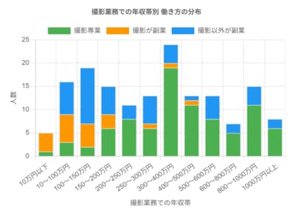 撮影需要は拡大も、フォトグラファーの7割が収入の不安定さを懸念