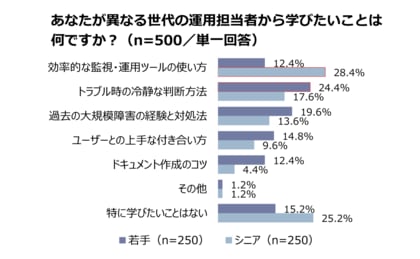 ~システム管理者に聞いた世代間協働に関する意識調査~ 8割のエンジニアが世代間協働を経験 若手の24.4%はシニアに「経験知」を、シニアの28.4%は若手に「最新技術」を学びたいと回答
