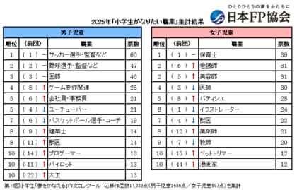 【2025年最新版・小学生がなりたい職業】男子1位はサッカー選手・監督、女子は保育士が首位。男子は「大工」が6年ぶり復活
