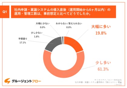 サイオステクノロジー、社内申請・稟議システム運用における「隠れコスト」調査を実施