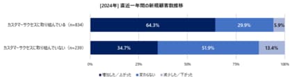 【2024年カスタマーサクセスに関する実態調査】カスタマーサクセス取り組み効果は実際に数字的結果に表れる!業績向上に直結する最新インサイト