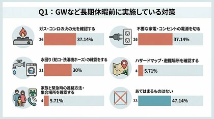 【GWの防災意識調査】長期休暇前の「火の元確認」は約4割にとどまる。一方で“何も対策をしない”層が半数近く、不在時の安全確保に課題。