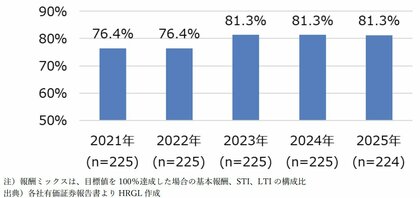 報酬ミックスにおける変動報酬比率は約6割と年々拡大　経営陣の適切なリスクテイクと成果に応える報酬制度の導入が進展