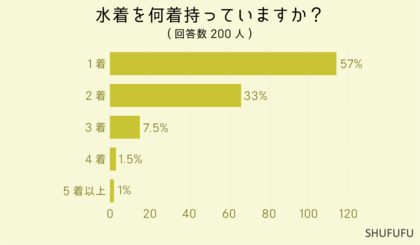 “ビキニ”タイプの水着が多数派!?30代女性が水着を購入する場所2位は「百貨店・デパート」!1位は?その理由も聞いてみた