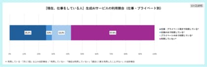 “働く人”の生成AIサービス利用割合は『40％強』。生成AI利用者では【仕事とプライベート両方】で利用する人が過半数。【仕事のみ】は10％未満