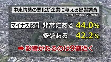 9割の企業が「中東情勢はマイナス影響あり」半数が「状況続けば半年以内に事業継続に支障」と回答　福井商工会議所調査