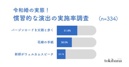 令和婚の実態!バージンロードを父親と歩く、新郎がウェルカムスピーチ、花嫁の手紙...もう『一択』ではない!20代~40代の52.0%が慣習的な演出をする予定がない!