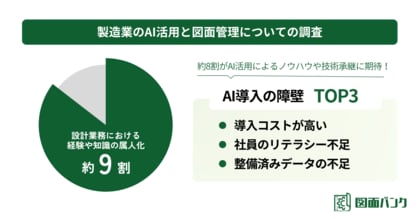 【製造業×AI調査】約9割が設計業務の属人化を認識!AI活用によるナレッジ承継に期待が高まる一方で、情報の検索や過去図面の再利用困難な状態がAI推進の妨げに