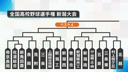 【夏の高校野球新潟大会】組み合わせ決まる　芝草監督率いる帝京長岡が第1シードに･150キロ右腕擁する日本文理も4大会連続の甲子園狙う