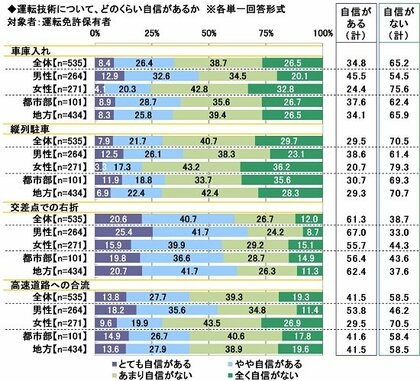 2025年 20歳のカーライフ意識調査 ~運転技術では半数以上が「車庫入れ」「狭い道路のすれ違い」に不安 ほか(第4弾)