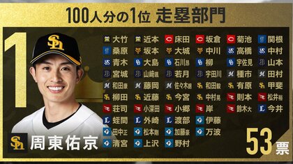【プロ野球100人分の1位】走塁No.1は周東佑京　WBCで日本を沸かせた“快足”は原付バイク並みだった！　現役選手100人に独自調査2023
