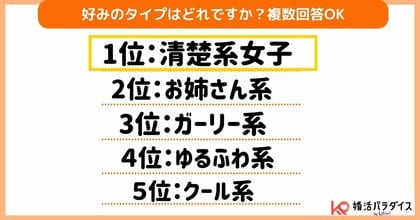 バレンタイン直前!20代・30代独身男性100名に聞いた「好みのタイプ」と「モテる女子の秘訣」を発表