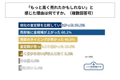 「もっと高く売れたかも」と感じた人が〇割 ―金貨や貴金属など金関連資産の売却後に生まれた後悔の実態を調査！ 株式会社kochiraが「金関連資産保有者の資産継承に関する調査」を実施