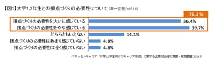 「大学1,2年生向けのキャリア形成」に関する企業担当者の意識・実態調査