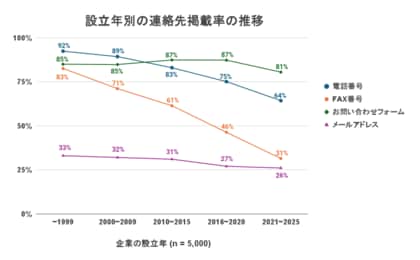【調査レポート】新興企業の36%が電話番号非公開 - 5,000社調査で判明した営業手法の転換点