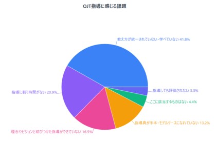株式会社イマジナ、DXPO福岡’25にて経営者・管理職他554名に調査。組織課題、最多は「OJTの属人化」と「採用後のフォロー不足」