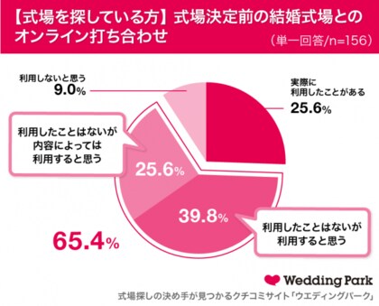 新型コロナウイルス流行中の結婚式場探し動向調査 結婚式の実施は年9月以降が検討の中心に式場探し 結婚式準備の オンラインサービス 利用意向度上昇