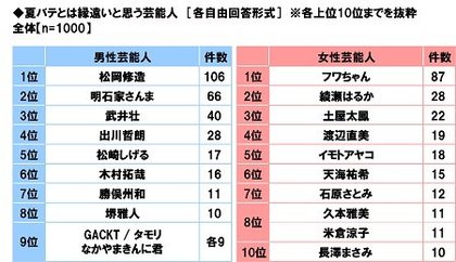 養命酒製造株式会社調べ 夏バテを癒してほしい 男性芸能人1位 横浜流星さん 女性芸能人1位 新垣結衣さん 夏バテを癒してほしいアニメキャラ 1位 ドラえもん 浅倉南 がtop3にランクイン