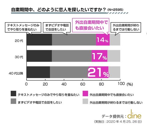 コロナ禍の恋愛調査 若者ほど 会わない恋愛 を徹底 代の 75 以上が テキスト ビデオ通話で恋愛