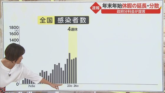 正月休みが長くなる 三が日に休めない コロナ対策で年末年始休みの分散化提言