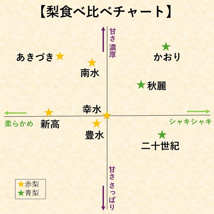 お好みの甘さと食感の梨を見つけましょう！（資料を元に特集班と筆者作成）