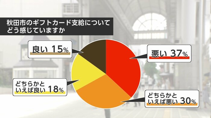 秋田テレビ公式アプリで実施したアンケート結果（秋田市民324人が回答）