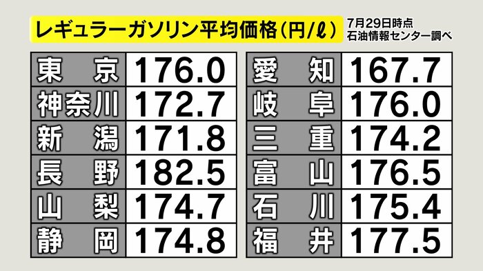 レギュラーガソリン平均価格