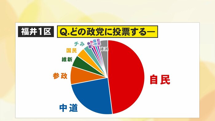 1区・比例の投票先